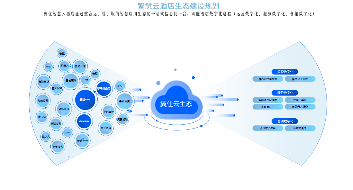 翼住PMS